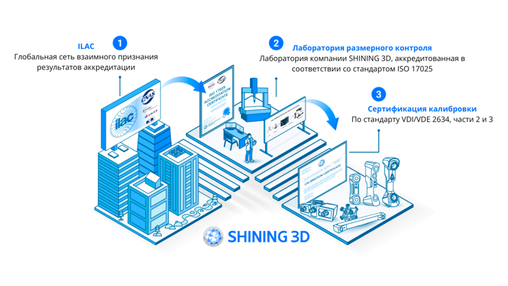 Сертификация точности