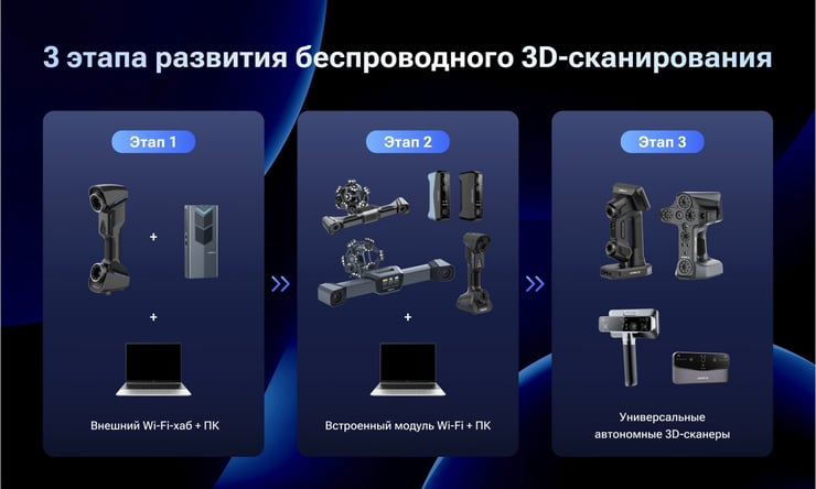 Три этапа становления беспроводного 3D-сканирования