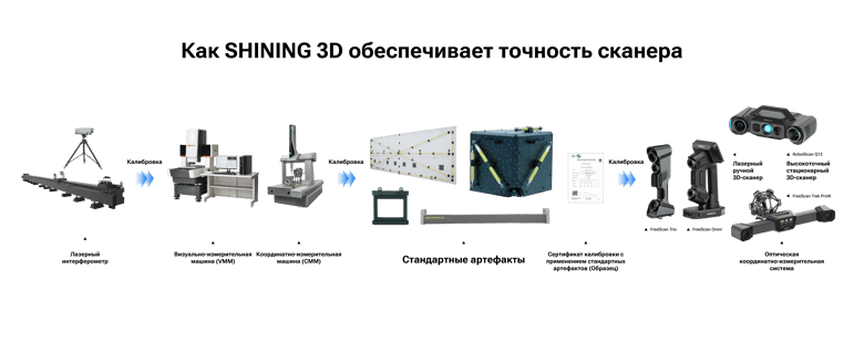 обеспечение точность сканеров SHINING 3D