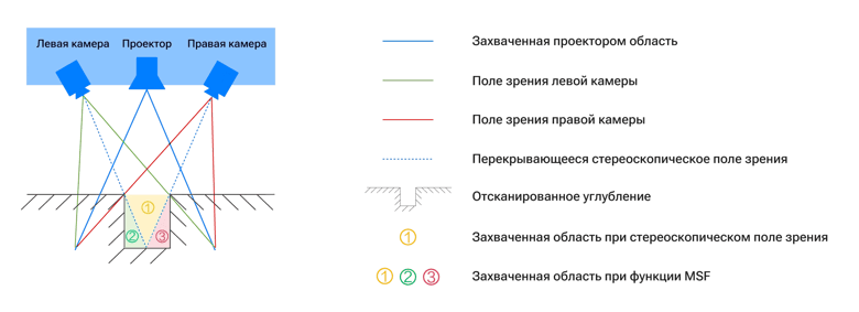 слияние монокулярных и стереоскопических данных (MSF)