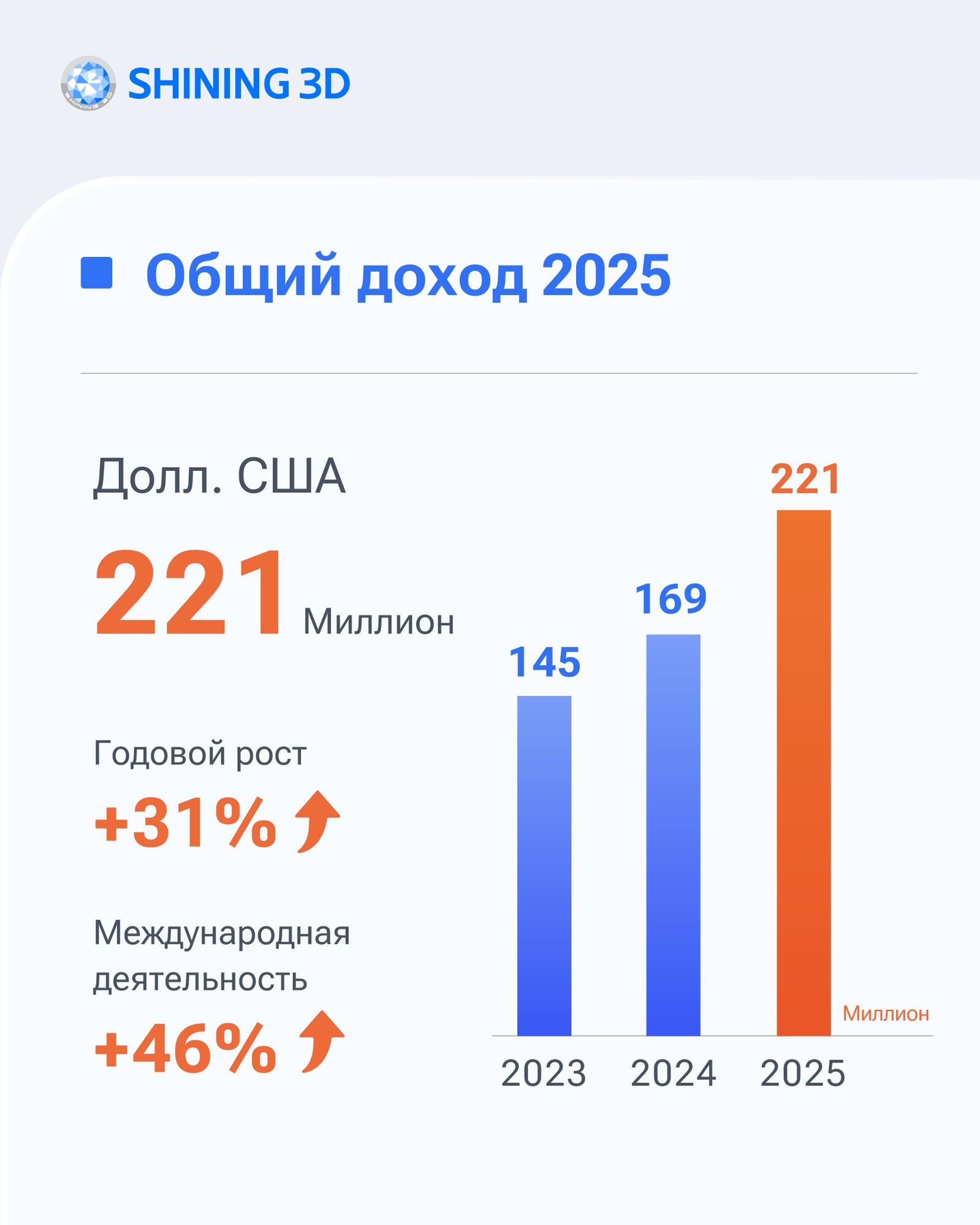 1. Общий доход 2025