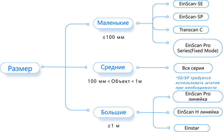 Рекомендуемые модели 3D-сканеров для объектов разных размеров